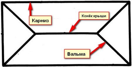 Вальмовая крыша (конвертная): конструкция, плюсы и минусы.