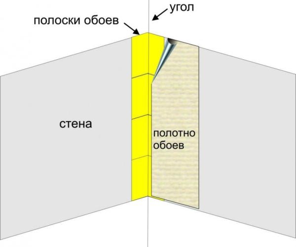 Как поклеить обои ровно, если углы стен кривые