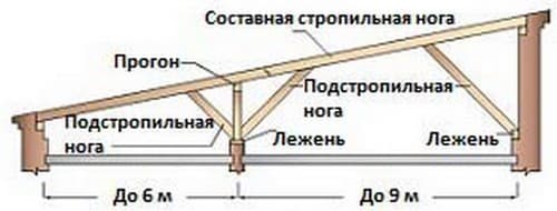 Односкатная крыша - конструкция, виды и её особенности