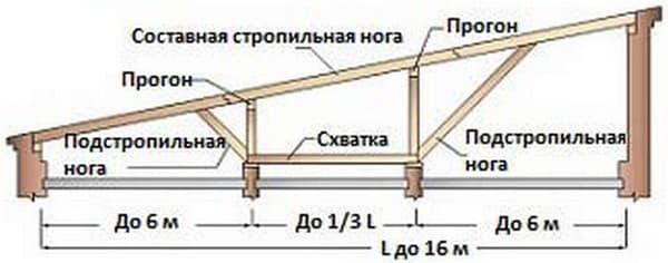 Односкатная крыша - конструкция, виды и её особенности