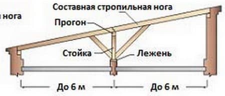 Односкатная крыша - конструкция, виды и её особенности